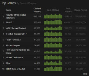 Ark Survival Evolved - Spielerrekord - Steam Charts